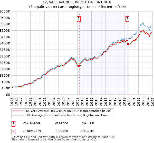 12, VALE AVENUE, BRIGHTON, BN1 8UA: Price paid vs HM Land Registry's House Price Index