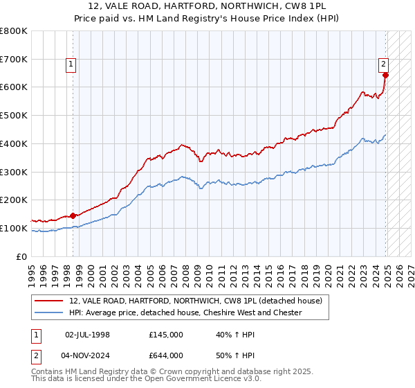 12, VALE ROAD, HARTFORD, NORTHWICH, CW8 1PL: Price paid vs HM Land Registry's House Price Index