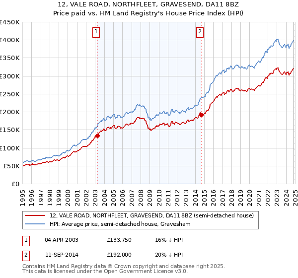 12, VALE ROAD, NORTHFLEET, GRAVESEND, DA11 8BZ: Price paid vs HM Land Registry's House Price Index