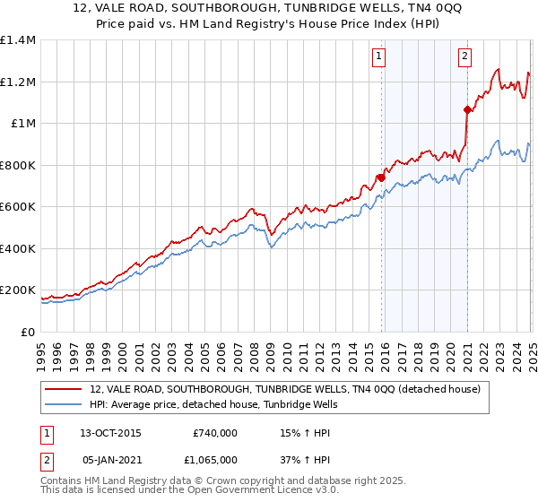 12, VALE ROAD, SOUTHBOROUGH, TUNBRIDGE WELLS, TN4 0QQ: Price paid vs HM Land Registry's House Price Index