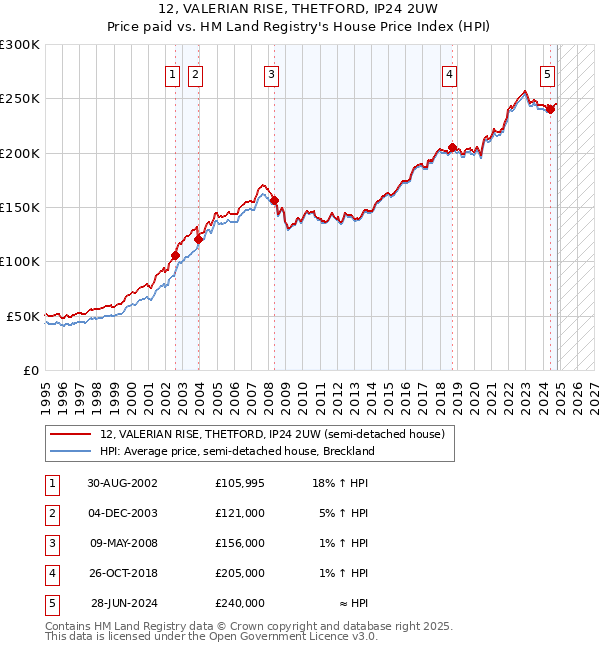 12, VALERIAN RISE, THETFORD, IP24 2UW: Price paid vs HM Land Registry's House Price Index