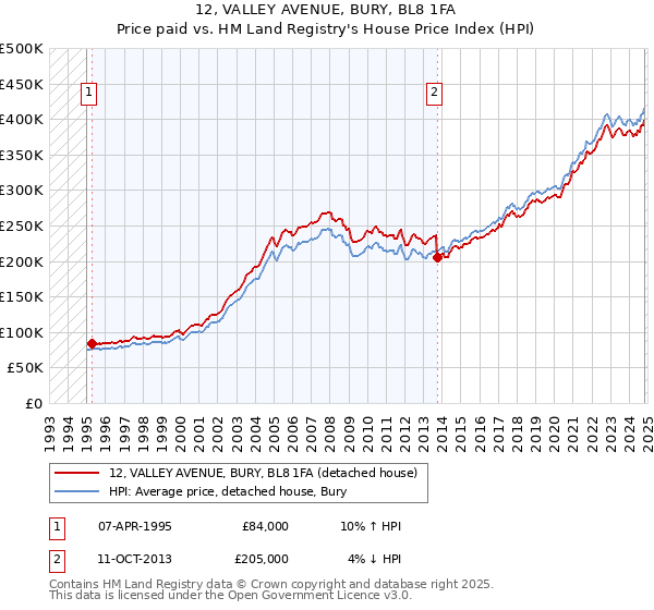 12, VALLEY AVENUE, BURY, BL8 1FA: Price paid vs HM Land Registry's House Price Index