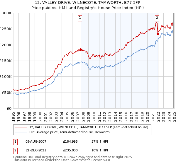 12, VALLEY DRIVE, WILNECOTE, TAMWORTH, B77 5FP: Price paid vs HM Land Registry's House Price Index