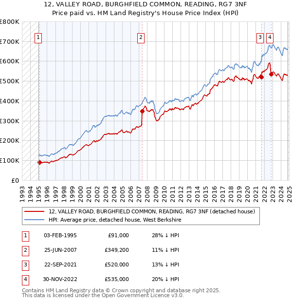 12, VALLEY ROAD, BURGHFIELD COMMON, READING, RG7 3NF: Price paid vs HM Land Registry's House Price Index