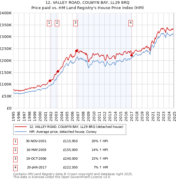 12, VALLEY ROAD, COLWYN BAY, LL29 8RQ: Price paid vs HM Land Registry's House Price Index