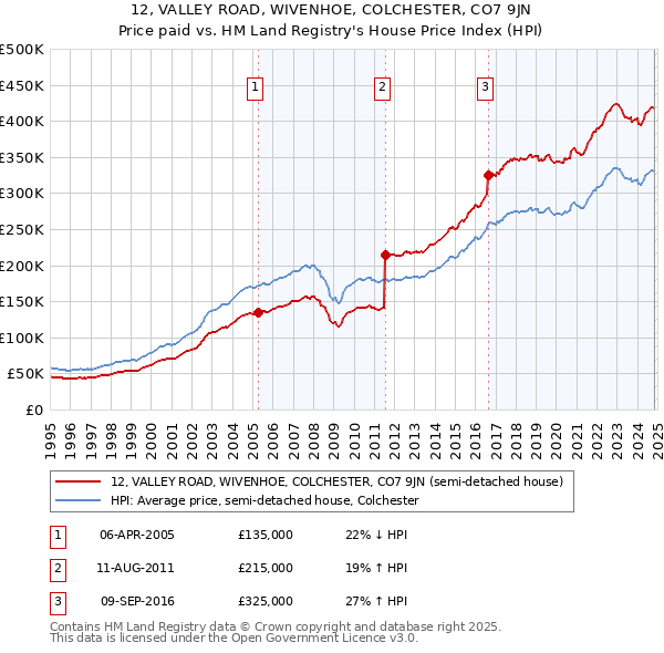 12, VALLEY ROAD, WIVENHOE, COLCHESTER, CO7 9JN: Price paid vs HM Land Registry's House Price Index