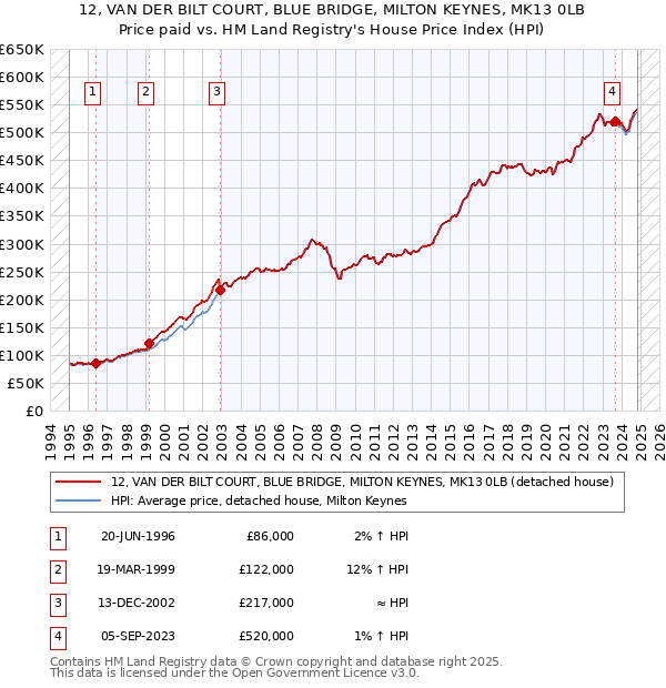 12, VAN DER BILT COURT, BLUE BRIDGE, MILTON KEYNES, MK13 0LB: Price paid vs HM Land Registry's House Price Index