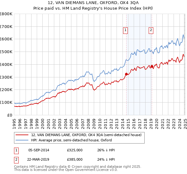 12, VAN DIEMANS LANE, OXFORD, OX4 3QA: Price paid vs HM Land Registry's House Price Index