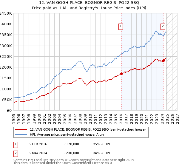 12, VAN GOGH PLACE, BOGNOR REGIS, PO22 9BQ: Price paid vs HM Land Registry's House Price Index