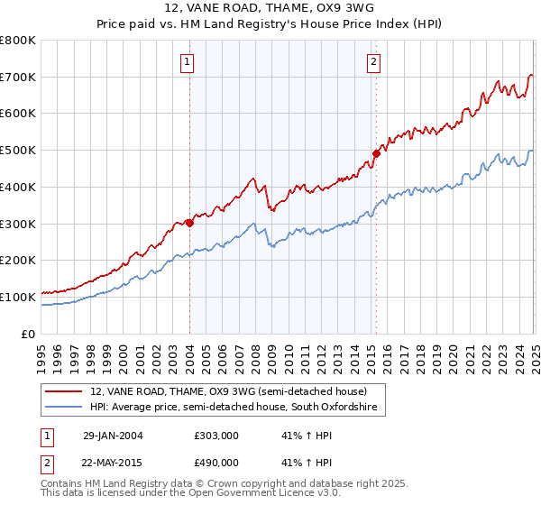 12, VANE ROAD, THAME, OX9 3WG: Price paid vs HM Land Registry's House Price Index