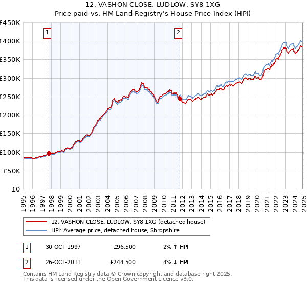 12, VASHON CLOSE, LUDLOW, SY8 1XG: Price paid vs HM Land Registry's House Price Index