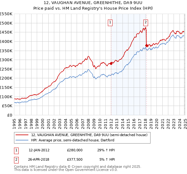 12, VAUGHAN AVENUE, GREENHITHE, DA9 9UU: Price paid vs HM Land Registry's House Price Index