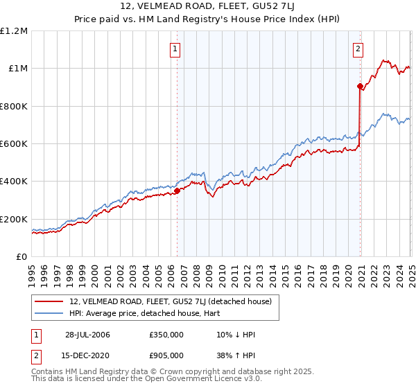 12, VELMEAD ROAD, FLEET, GU52 7LJ: Price paid vs HM Land Registry's House Price Index