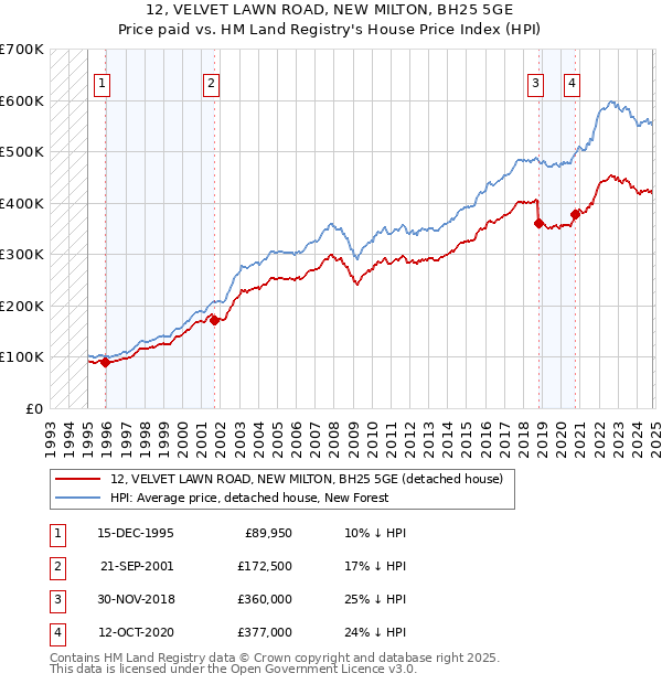 12, VELVET LAWN ROAD, NEW MILTON, BH25 5GE: Price paid vs HM Land Registry's House Price Index