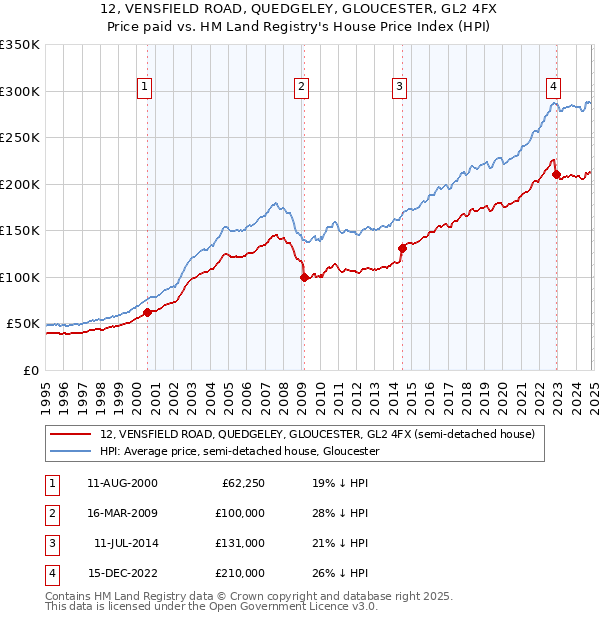 12, VENSFIELD ROAD, QUEDGELEY, GLOUCESTER, GL2 4FX: Price paid vs HM Land Registry's House Price Index