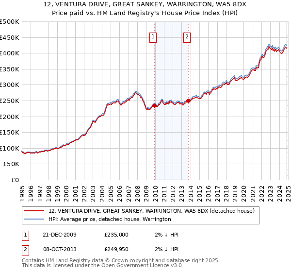 12, VENTURA DRIVE, GREAT SANKEY, WARRINGTON, WA5 8DX: Price paid vs HM Land Registry's House Price Index