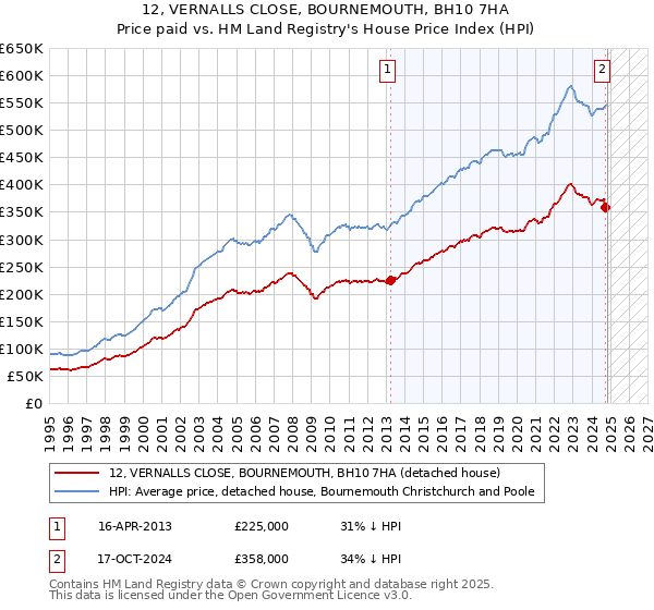 12, VERNALLS CLOSE, BOURNEMOUTH, BH10 7HA: Price paid vs HM Land Registry's House Price Index