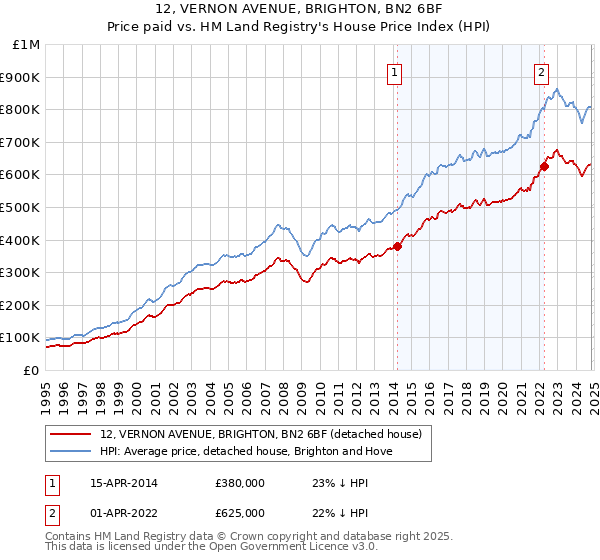 12, VERNON AVENUE, BRIGHTON, BN2 6BF: Price paid vs HM Land Registry's House Price Index