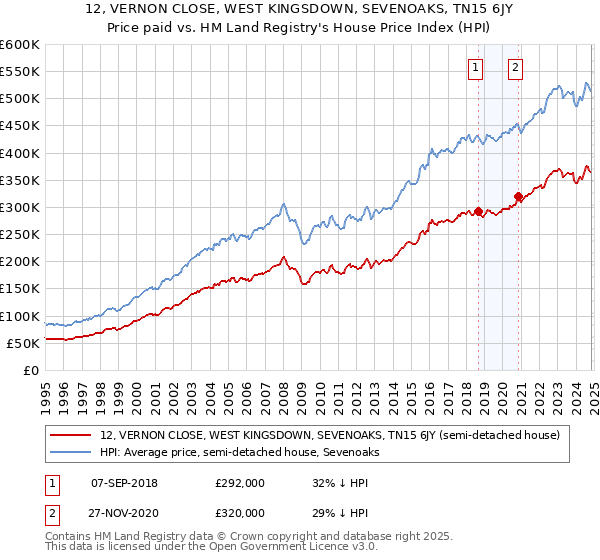 12, VERNON CLOSE, WEST KINGSDOWN, SEVENOAKS, TN15 6JY: Price paid vs HM Land Registry's House Price Index