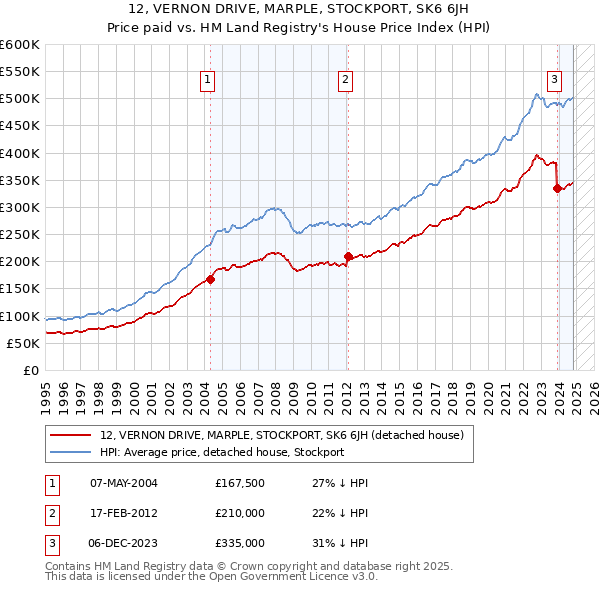 12, VERNON DRIVE, MARPLE, STOCKPORT, SK6 6JH: Price paid vs HM Land Registry's House Price Index