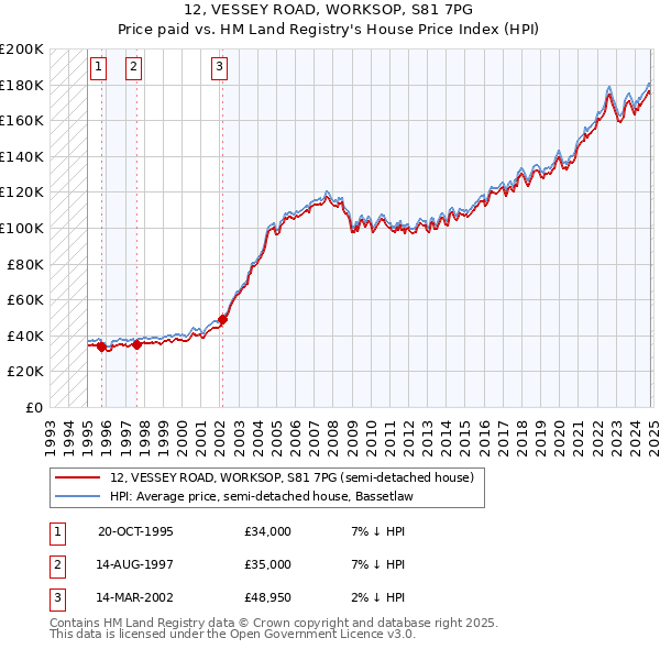 12, VESSEY ROAD, WORKSOP, S81 7PG: Price paid vs HM Land Registry's House Price Index