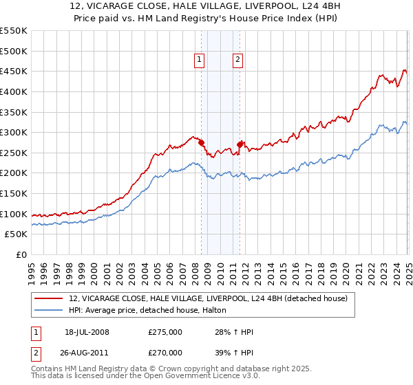 12, VICARAGE CLOSE, HALE VILLAGE, LIVERPOOL, L24 4BH: Price paid vs HM Land Registry's House Price Index