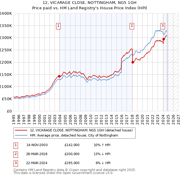 12, VICARAGE CLOSE, NOTTINGHAM, NG5 1GH: Price paid vs HM Land Registry's House Price Index