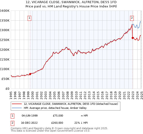 12, VICARAGE CLOSE, SWANWICK, ALFRETON, DE55 1FD: Price paid vs HM Land Registry's House Price Index