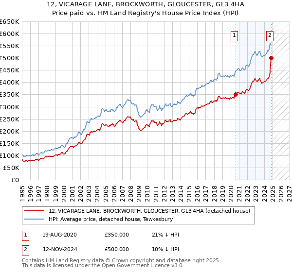 12, VICARAGE LANE, BROCKWORTH, GLOUCESTER, GL3 4HA: Price paid vs HM Land Registry's House Price Index