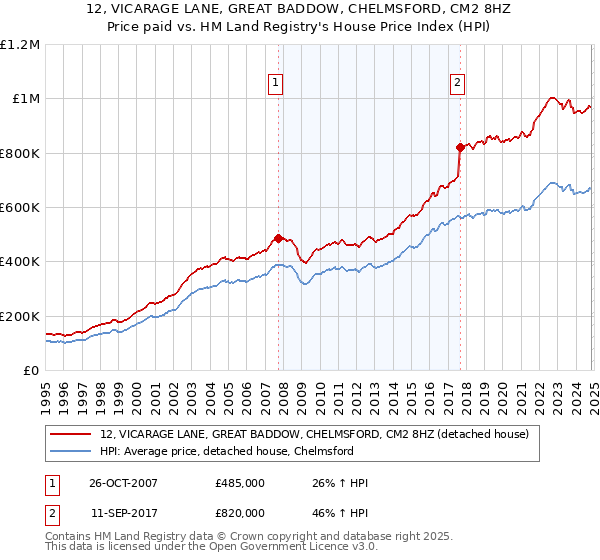 12, VICARAGE LANE, GREAT BADDOW, CHELMSFORD, CM2 8HZ: Price paid vs HM Land Registry's House Price Index