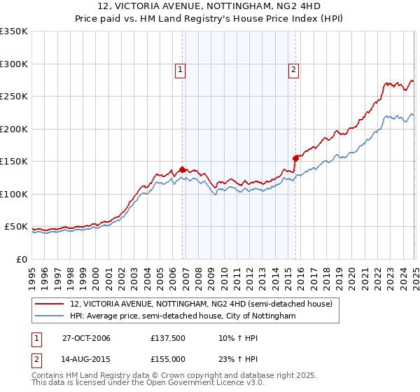 12, VICTORIA AVENUE, NOTTINGHAM, NG2 4HD: Price paid vs HM Land Registry's House Price Index