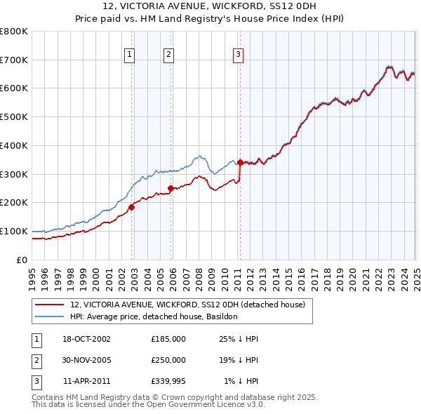 12, VICTORIA AVENUE, WICKFORD, SS12 0DH: Price paid vs HM Land Registry's House Price Index