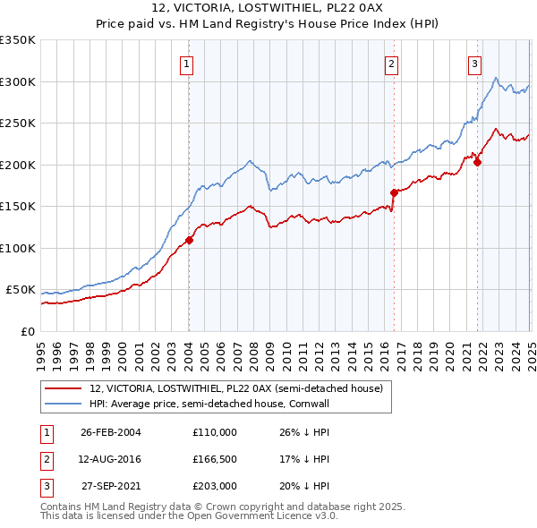 12, VICTORIA, LOSTWITHIEL, PL22 0AX: Price paid vs HM Land Registry's House Price Index