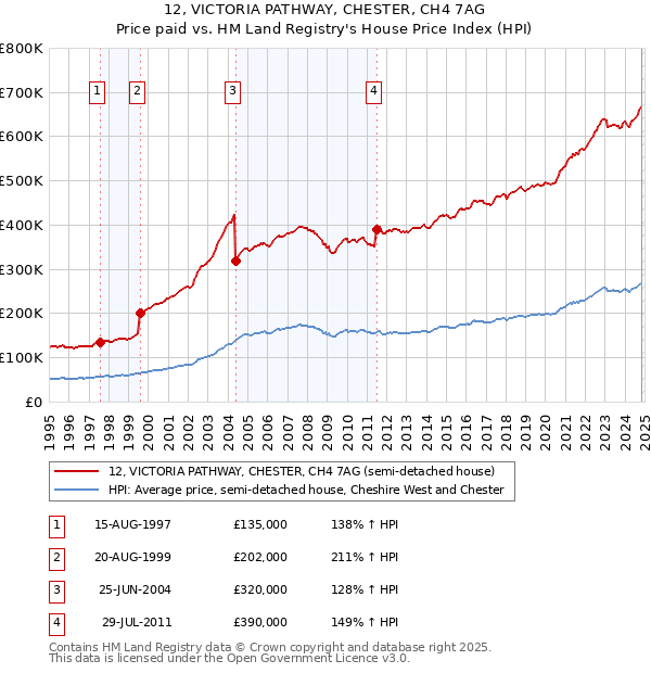 12, VICTORIA PATHWAY, CHESTER, CH4 7AG: Price paid vs HM Land Registry's House Price Index