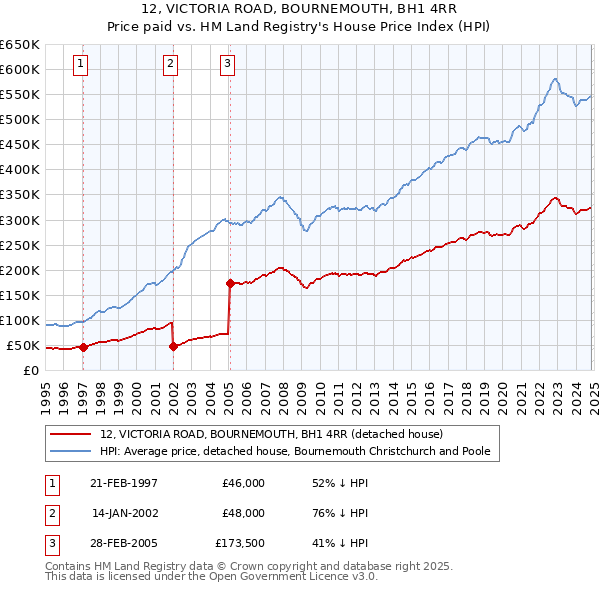 12, VICTORIA ROAD, BOURNEMOUTH, BH1 4RR: Price paid vs HM Land Registry's House Price Index