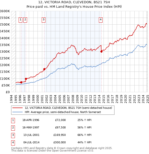 12, VICTORIA ROAD, CLEVEDON, BS21 7SH: Price paid vs HM Land Registry's House Price Index