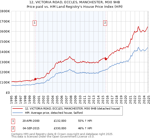 12, VICTORIA ROAD, ECCLES, MANCHESTER, M30 9HB: Price paid vs HM Land Registry's House Price Index