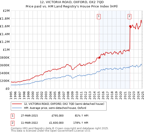 12, VICTORIA ROAD, OXFORD, OX2 7QD: Price paid vs HM Land Registry's House Price Index