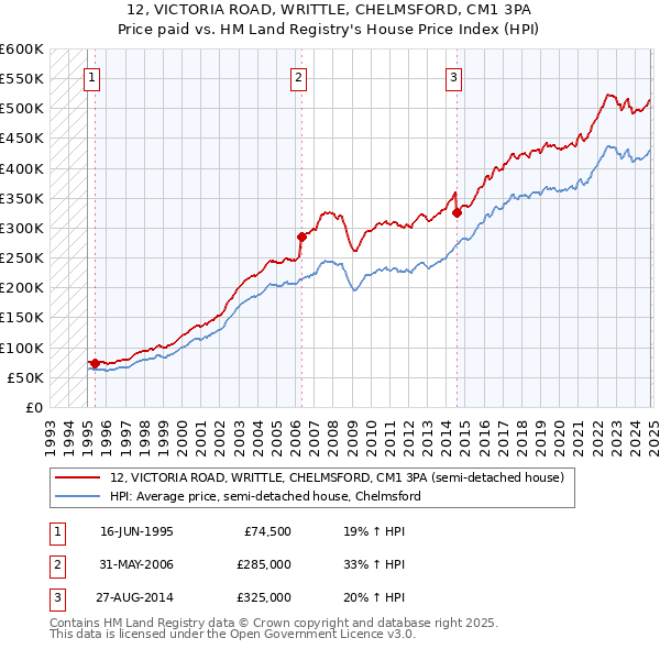 12, VICTORIA ROAD, WRITTLE, CHELMSFORD, CM1 3PA: Price paid vs HM Land Registry's House Price Index