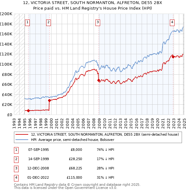 12, VICTORIA STREET, SOUTH NORMANTON, ALFRETON, DE55 2BX: Price paid vs HM Land Registry's House Price Index