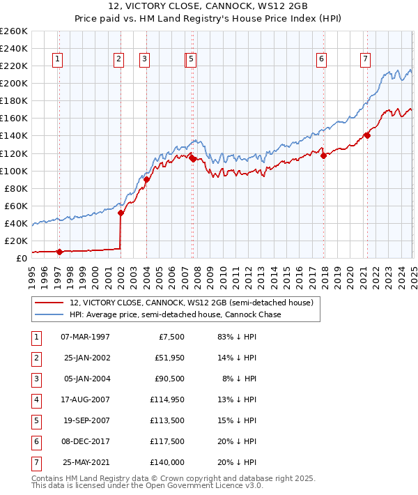 12, VICTORY CLOSE, CANNOCK, WS12 2GB: Price paid vs HM Land Registry's House Price Index