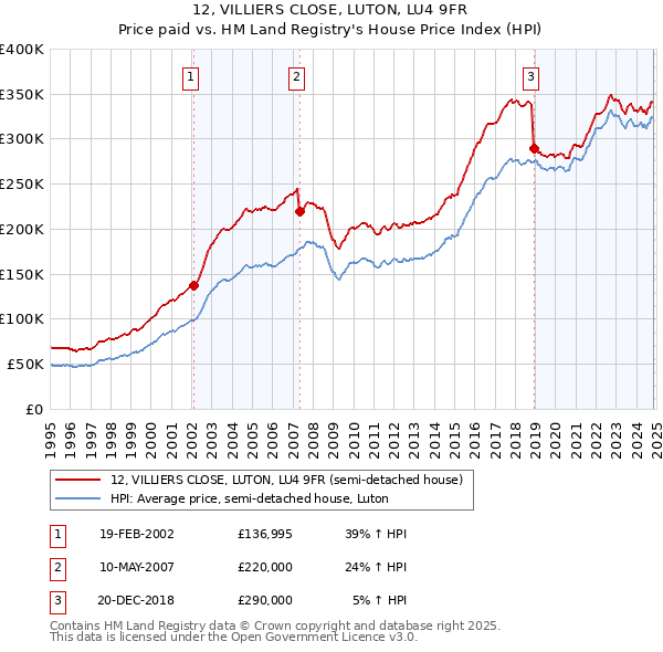 12, VILLIERS CLOSE, LUTON, LU4 9FR: Price paid vs HM Land Registry's House Price Index