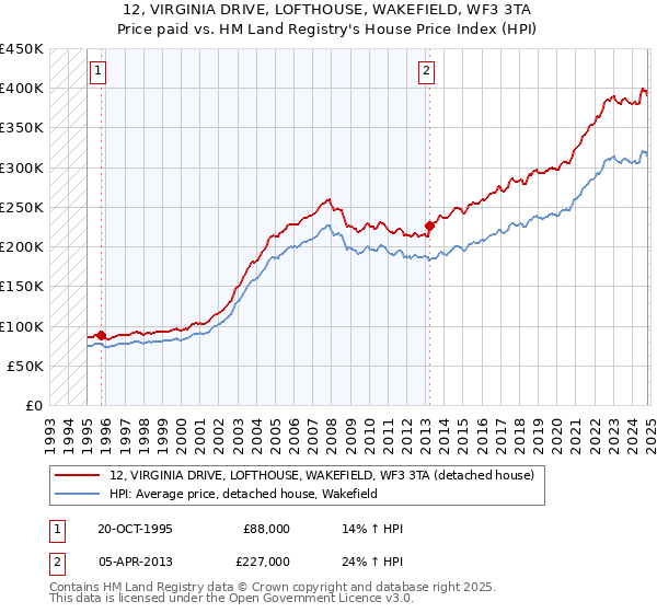 12, VIRGINIA DRIVE, LOFTHOUSE, WAKEFIELD, WF3 3TA: Price paid vs HM Land Registry's House Price Index