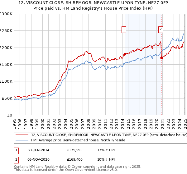 12, VISCOUNT CLOSE, SHIREMOOR, NEWCASTLE UPON TYNE, NE27 0FP: Price paid vs HM Land Registry's House Price Index