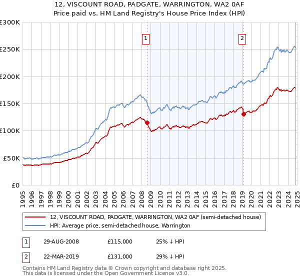 12, VISCOUNT ROAD, PADGATE, WARRINGTON, WA2 0AF: Price paid vs HM Land Registry's House Price Index