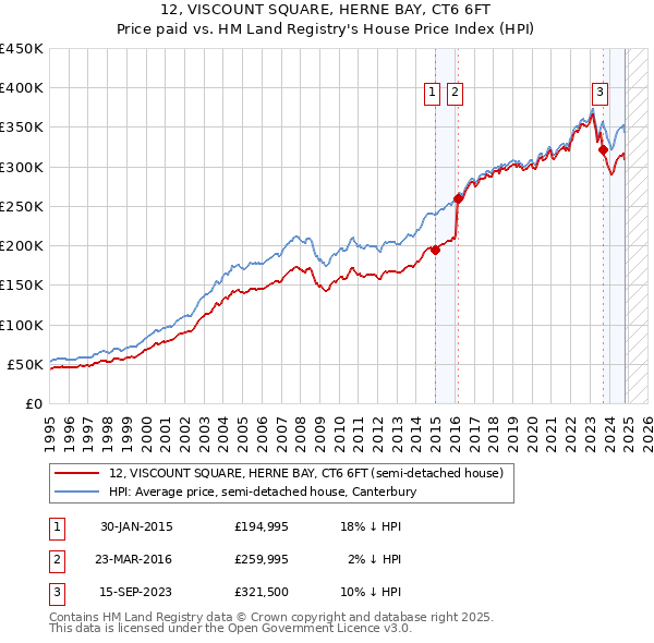 12, VISCOUNT SQUARE, HERNE BAY, CT6 6FT: Price paid vs HM Land Registry's House Price Index