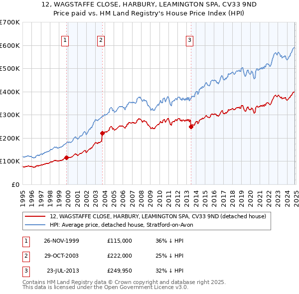 12, WAGSTAFFE CLOSE, HARBURY, LEAMINGTON SPA, CV33 9ND: Price paid vs HM Land Registry's House Price Index