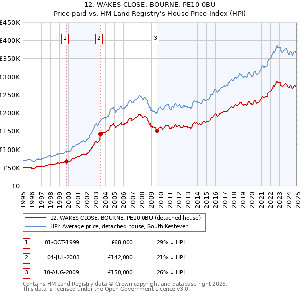 12, WAKES CLOSE, BOURNE, PE10 0BU: Price paid vs HM Land Registry's House Price Index