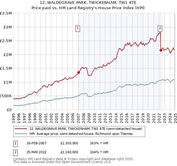 12, WALDEGRAVE PARK, TWICKENHAM, TW1 4TE: Price paid vs HM Land Registry's House Price Index