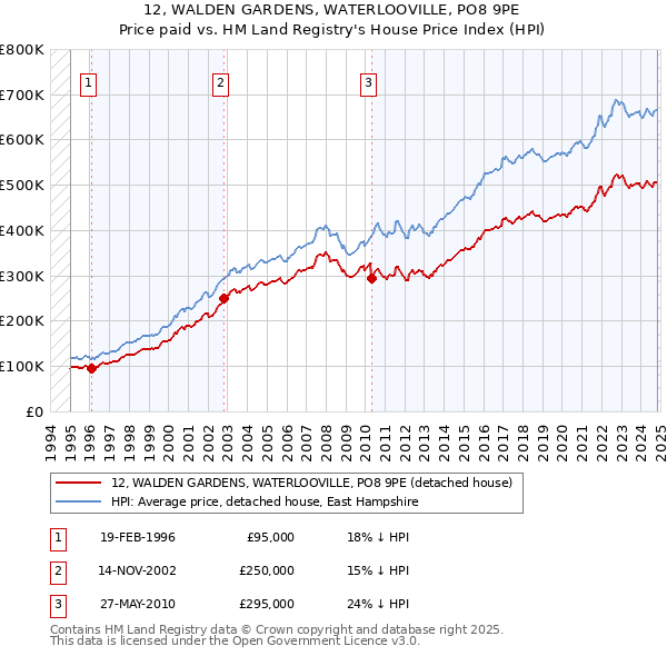 12, WALDEN GARDENS, WATERLOOVILLE, PO8 9PE: Price paid vs HM Land Registry's House Price Index